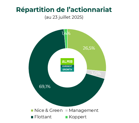 Répartition de l'actionnariat au 23 juillet 2025