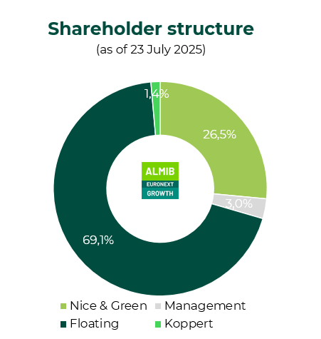 Shareholder structure as of 23 july 2025